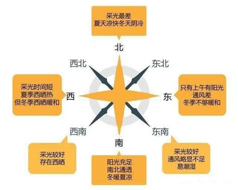 東南向|房屋方向風水指南：探索8大黃金方位朝向優缺點，找出適合您的。